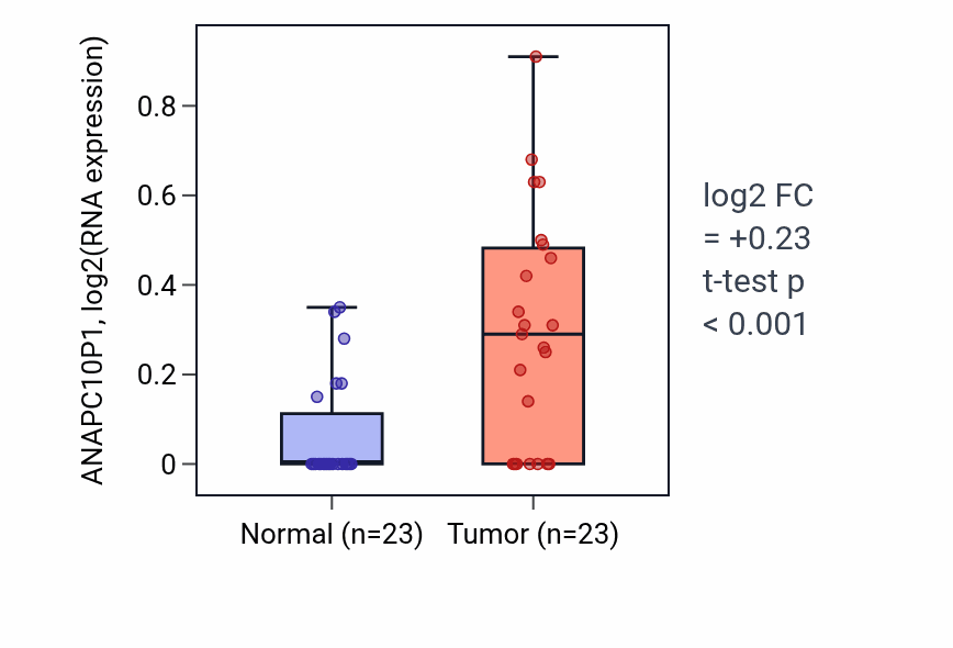 Tumor-vs-normal expression box plot for ANAPC10P1 in UCEC.