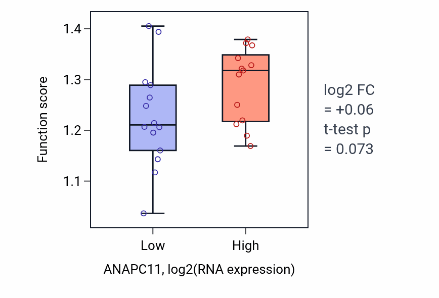 Box plot of Aldehyde biosynthetic process in ANAPC11-low vs ANAPC11-high samples in LUNG_NSCLC_LUSC.