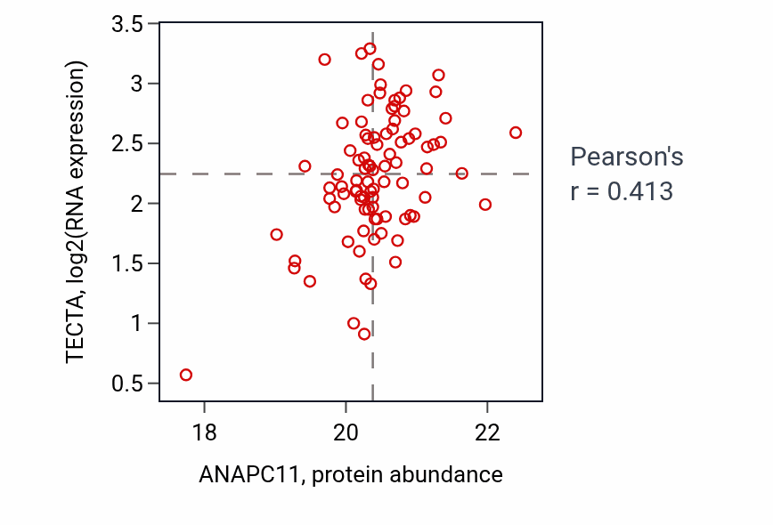 Per-sample scatter of ANAPC11 vs TECTA in GBM (Pearson r = 0.41).