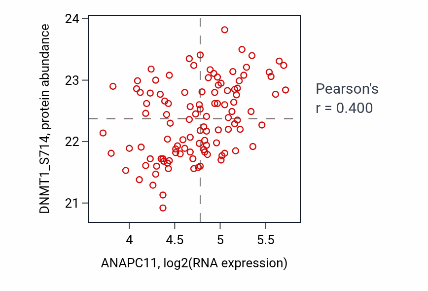 Per-sample scatter of ANAPC11 vs DNMT1_S714 in LUAD (Pearson r = 0.40).