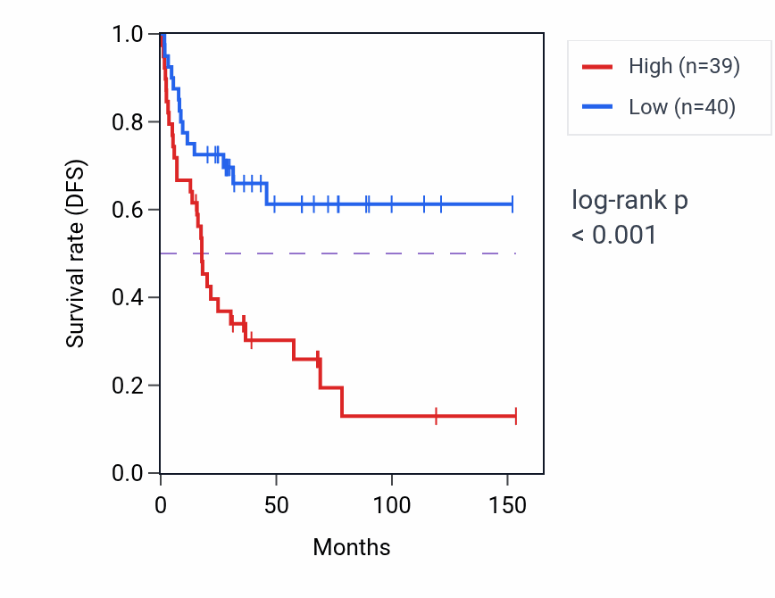 Kaplan&ndash;Meier survival curve for ANAPC11 RNA expression in ACC: high vs low expression groups.