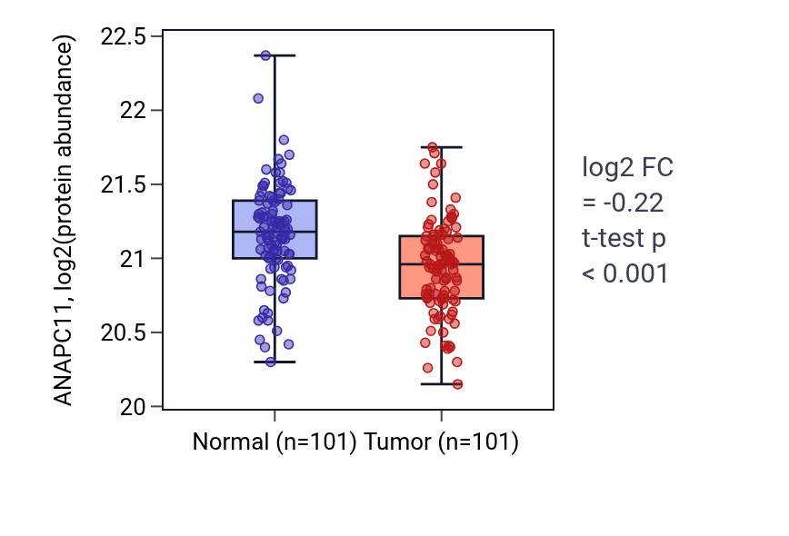 Tumor-vs-normal mass-spec protein box plot for ANAPC11 in LUAD.