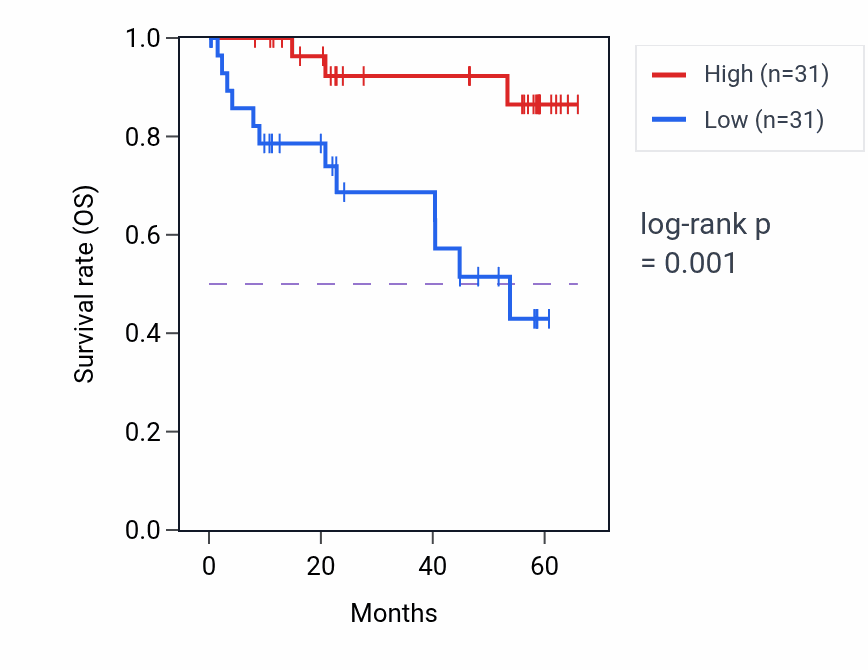 Kaplan&ndash;Meier survival curve for ANAPC11 mass-spec protein-high vs -low samples in CCRCC.