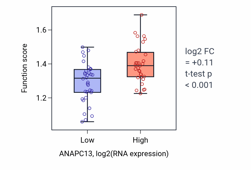 Box plot of Synaptic vesicle lumen acidification in ANAPC13-low vs ANAPC13-high samples in SOFT_TISSUE.