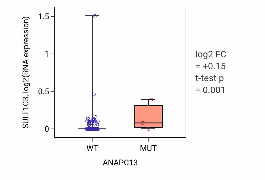 Box plot of SULT1C3 in ANAPC13-low vs ANAPC13-high samples in SKCM.