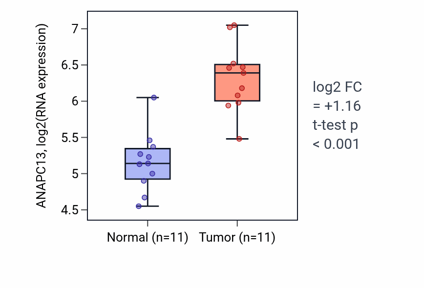 Tumor-vs-normal expression box plot for ANAPC13 in HNSC.