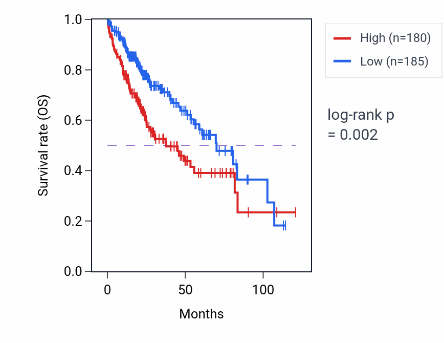 Kaplan&ndash;Meier survival curve for ANAPC15 RNA expression in LIHC: high vs low expression groups.