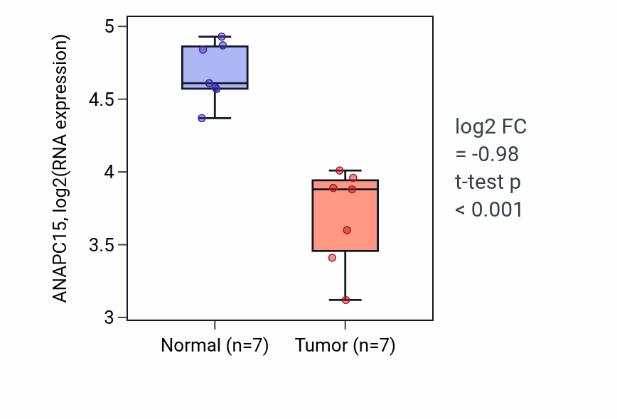 Tumor-vs-normal expression box plot for ANAPC15 in THCA.