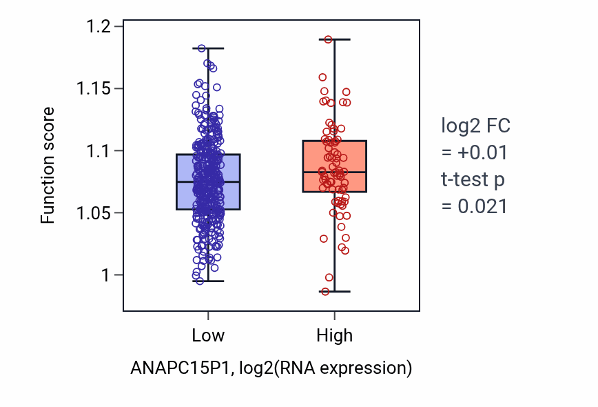 Box plot of UTP metabolic process in ANAPC15P1-low vs ANAPC15P1-high samples in COAD.