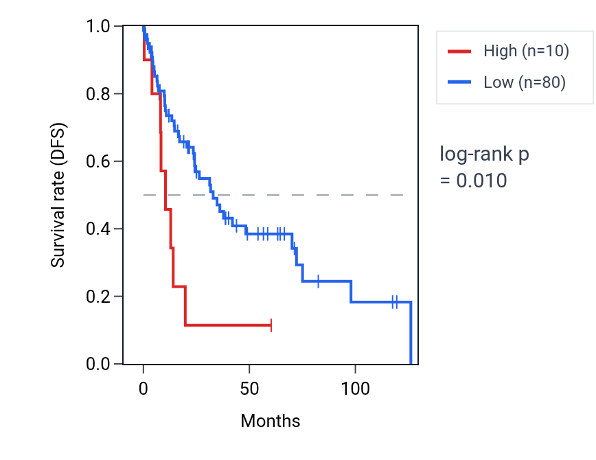 Kaplan&ndash;Meier survival curve for ANAPC15P1 RNA expression in LUSC: high vs low expression groups.
