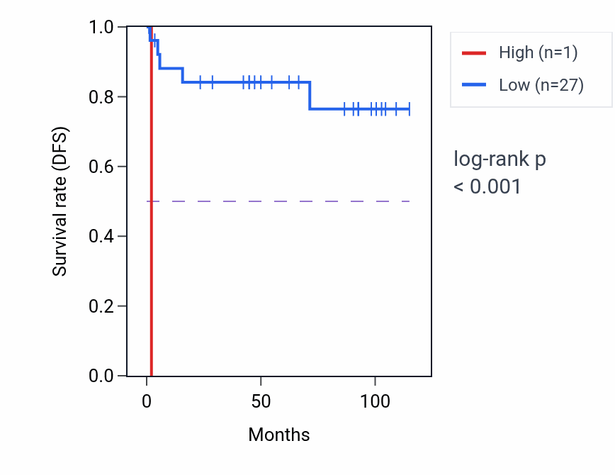 Kaplan&ndash;Meier survival curve for ANAPC15P1 RNA-high vs -low samples in KICH.