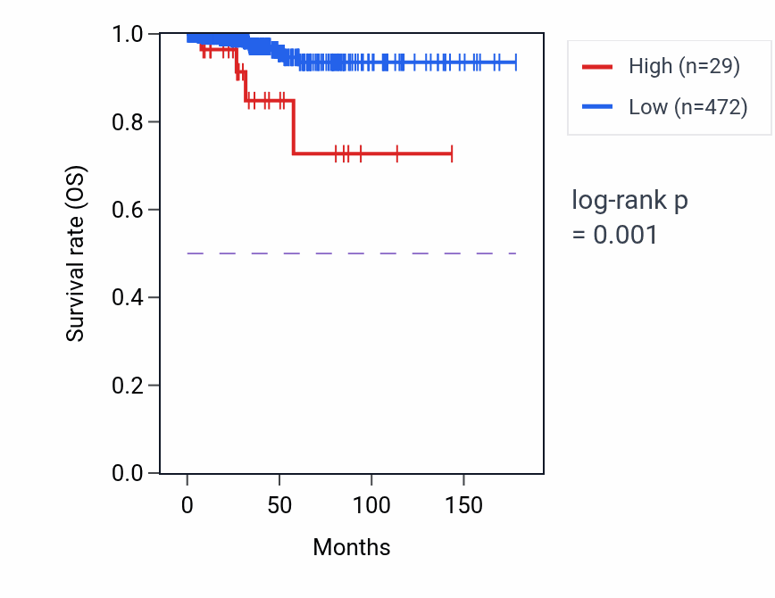 Kaplan&ndash;Meier survival curve for ANAPC15P2 RNA expression in THCA: high vs low expression groups.