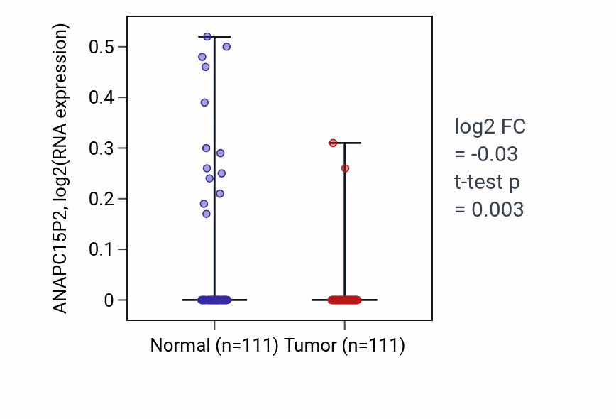 Tumor-vs-normal expression box plot for ANAPC15P2 in BRCA.