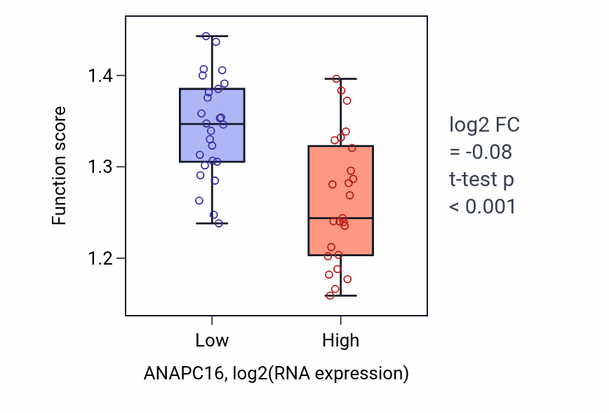 Box plot of Maturation of SSU-rRNA in ANAPC16-low vs ANAPC16-high samples in PANCREAS.
