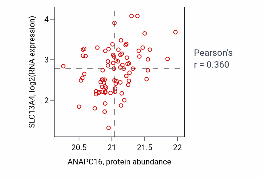 Per-sample scatter of ANAPC16 vs SLC13A4 in GBM (Pearson r = 0.36).