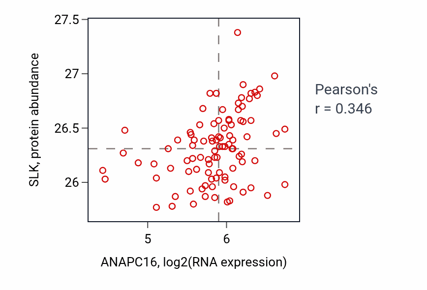 Per-sample scatter of ANAPC16 vs SLK in UCEC (Pearson r = 0.35).