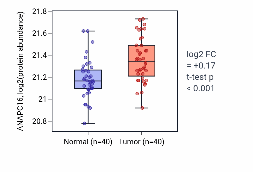 Tumor-vs-normal mass-spec protein box plot for ANAPC16 in CCRCC.