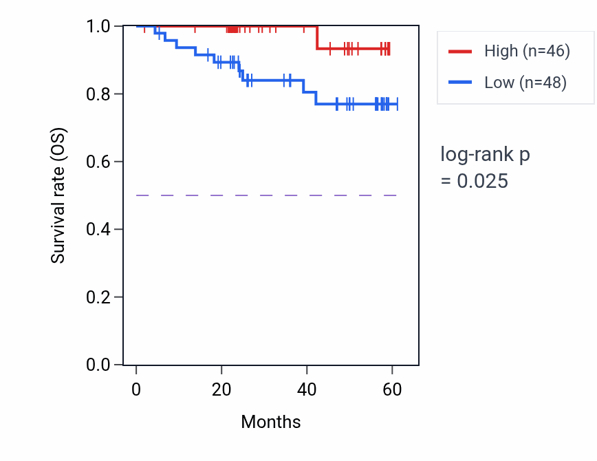 Kaplan&ndash;Meier survival curve for ANAPC16 mass-spec protein-high vs -low samples in UCEC.