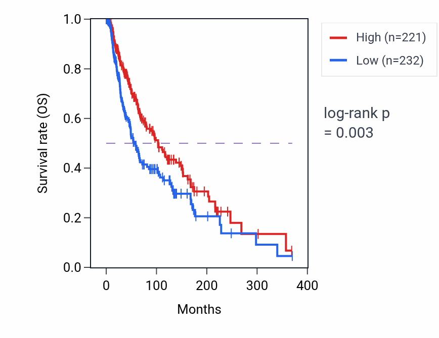 Kaplan&ndash;Meier survival curve for ANAPC16 RNA-high vs -low samples in SKCM.