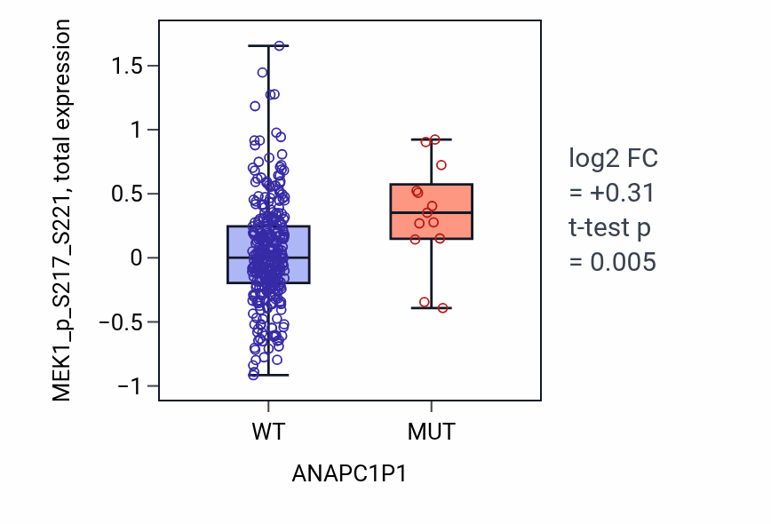 Box plot of MEK1_p_S217_S221 in ANAPC1P1-low vs ANAPC1P1-high samples in SKCM.