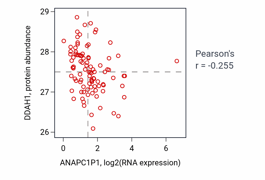 Per-sample scatter of ANAPC1P1 vs DDAH1 in UCEC (Pearson r = -0.26).