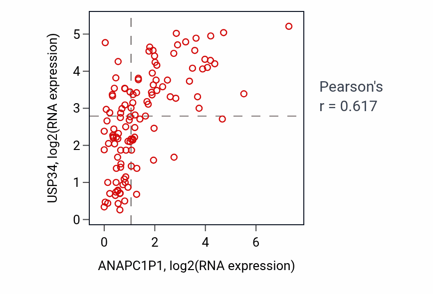 Per-sample scatter of ANAPC1P1 vs USP34 in THYM (Pearson r = 0.62).