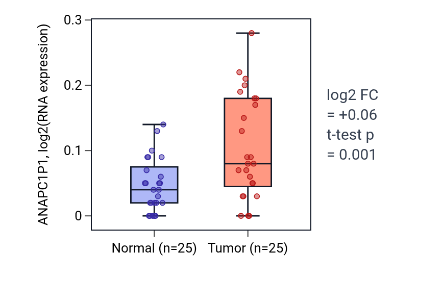 Tumor-vs-normal expression box plot for ANAPC1P1 in HNSC.