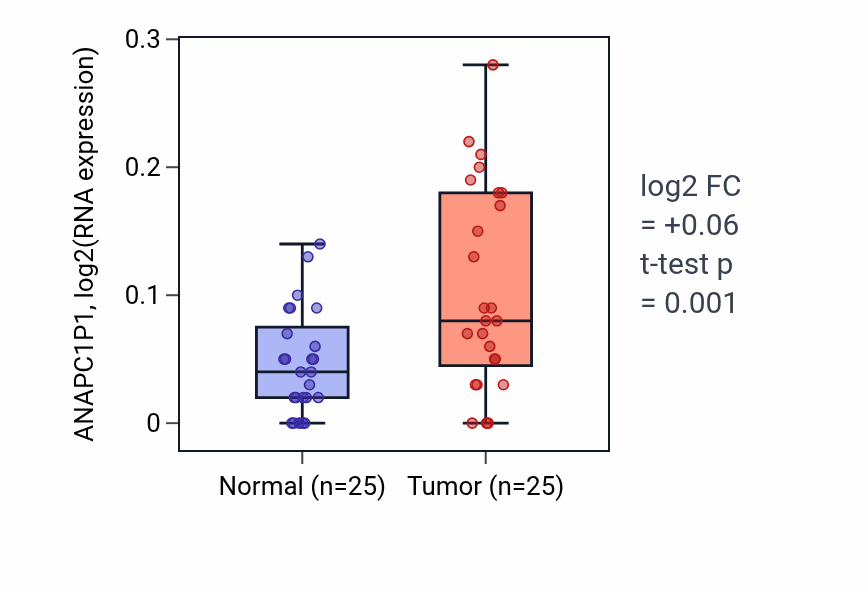 Tumor-vs-normal expression box plot for ANAPC1P1 RNA in HNSC.
