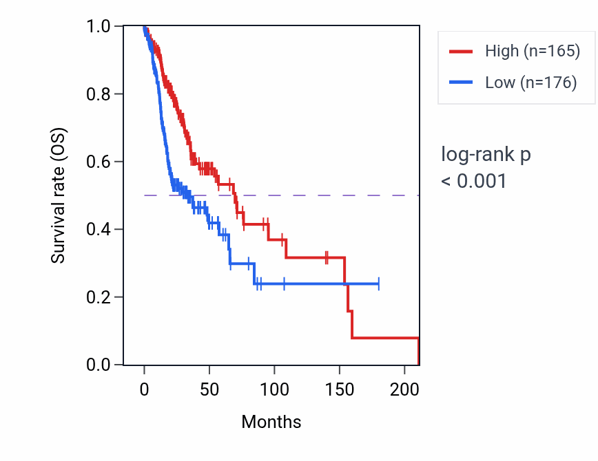 Kaplan&ndash;Meier survival curve for ANAPC1P1 RNA-high vs -low samples in HNSC.