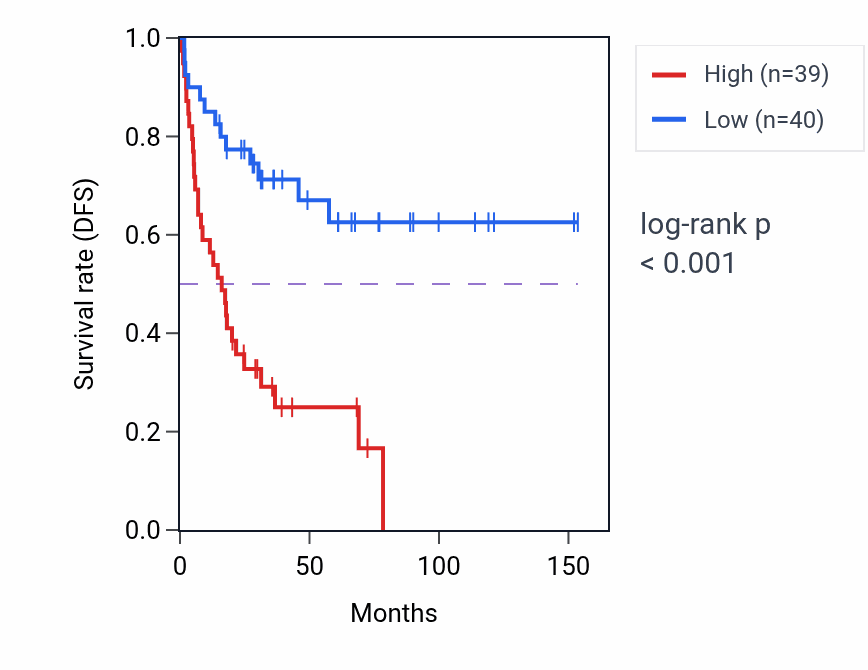 Kaplan&ndash;Meier survival curve for ANAPC1P2 RNA expression in ACC: high vs low expression groups.