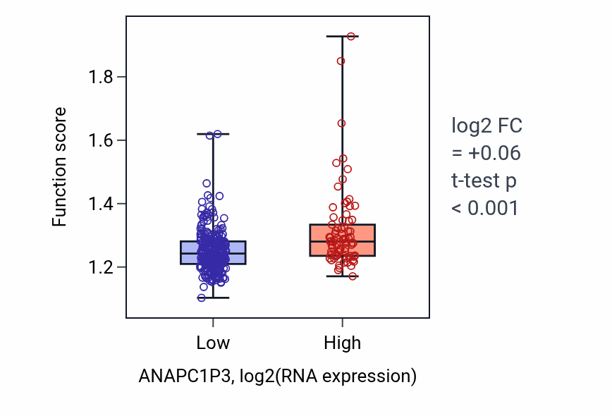 Box plot of Positive regulation of telomere maintenance in ANAPC1P3-low vs ANAPC1P3-high samples in STAD.