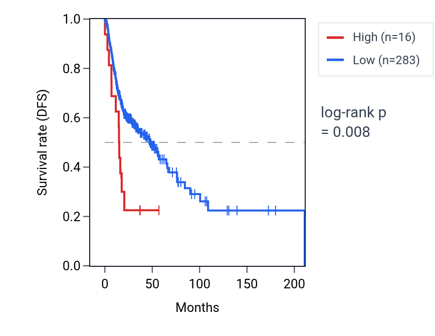 Kaplan&ndash;Meier survival curve for ANAPC1P3 RNA expression in HNSC: high vs low expression groups.