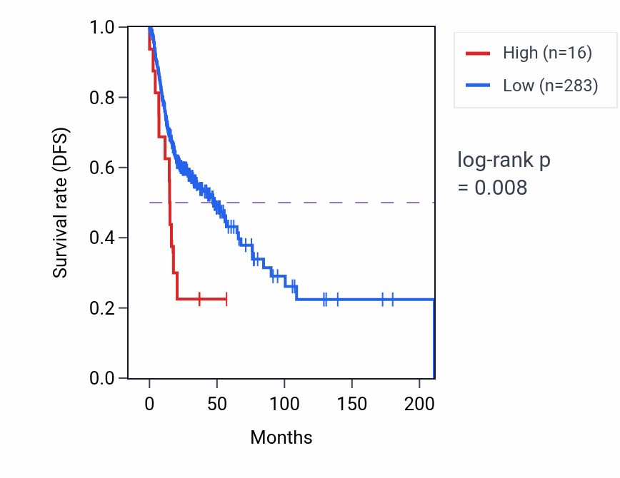 Kaplan&ndash;Meier survival curve for ANAPC1P3 RNA-high vs -low samples in HNSC.