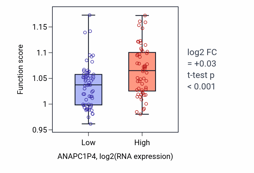 Box plot of Substrate adhesion-dependent cell spreading in ANAPC1P4-low vs ANAPC1P4-high samples in THYM.