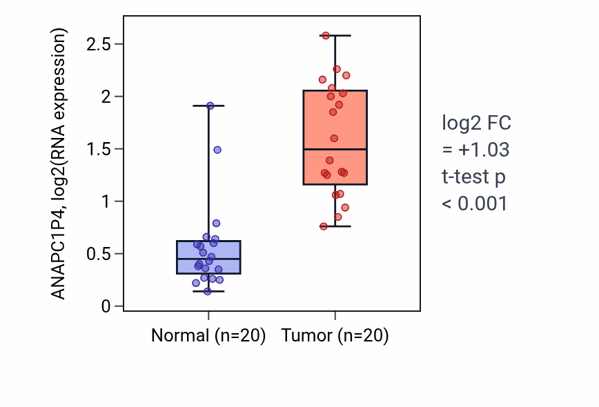 Tumor-vs-normal expression box plot for ANAPC1P4 in KIRC.