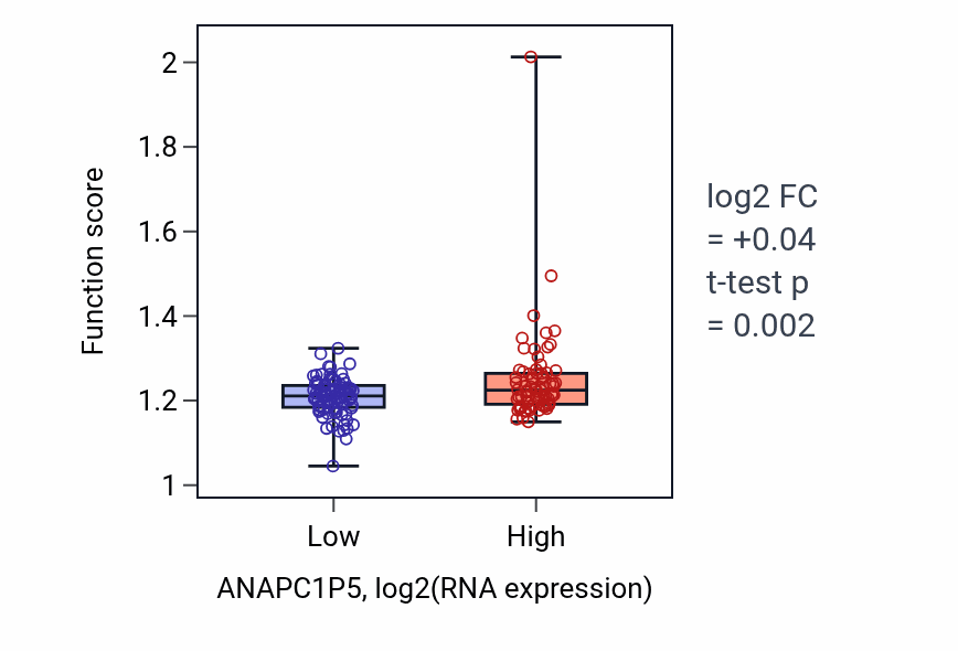 Box plot of Regulation of cell cycle G2/M phase transition in ANAPC1P5-low vs ANAPC1P5-high samples in ESCA.