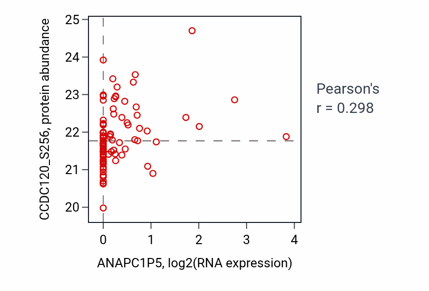 Per-sample scatter of ANAPC1P5 vs CCDC120_S256 in UCEC (Pearson r = 0.30).