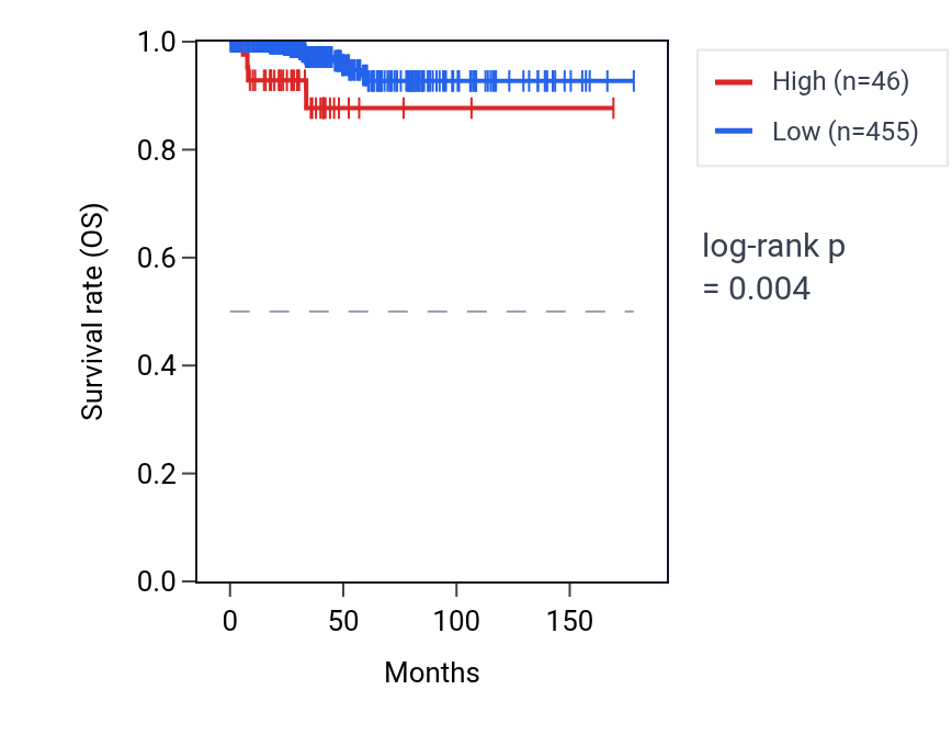 Kaplan&ndash;Meier survival curve for ANAPC1P5 RNA expression in THCA: high vs low expression groups.
