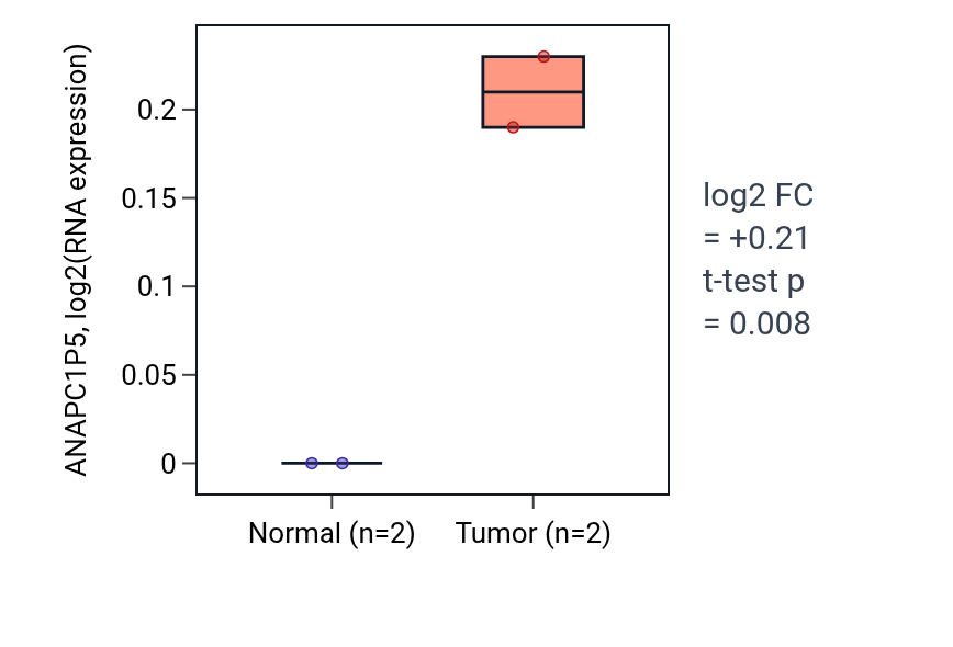 Tumor-vs-normal expression box plot for ANAPC1P5 in LUAD.