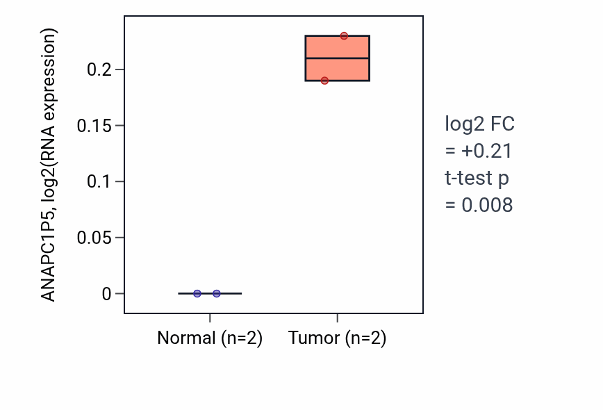 Tumor-vs-normal expression box plot for ANAPC1P5 RNA in LUAD.