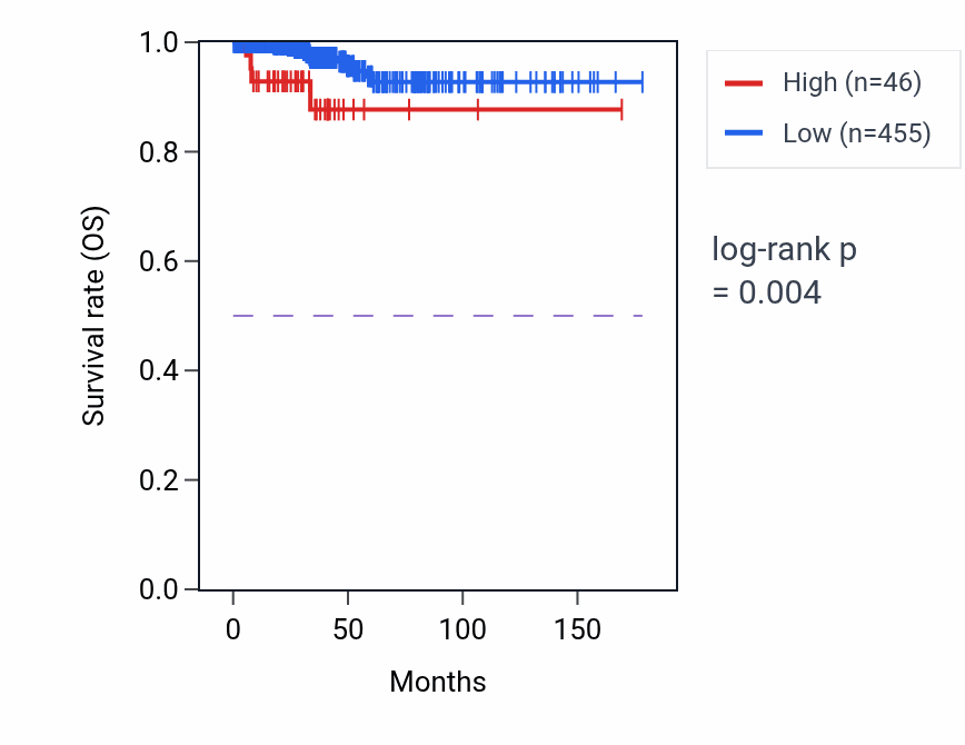Kaplan&ndash;Meier survival curve for ANAPC1P5 RNA-high vs -low samples in THCA.