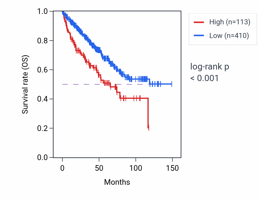 Kaplan&ndash;Meier survival curve for ANAPC1P6 RNA expression in KIRC: high vs low expression groups.