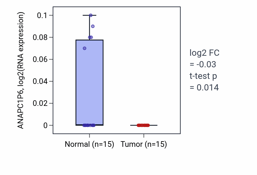 Tumor-vs-normal expression box plot for ANAPC1P6 in KICH.