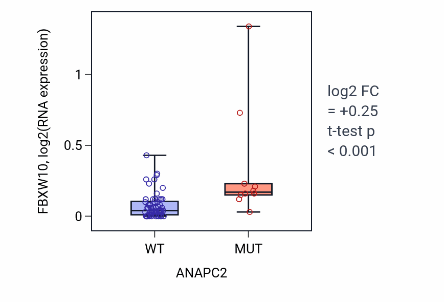 Box plot of FBXW10 in ANAPC2-low vs ANAPC2-high samples in LARGE_INTESTINE.