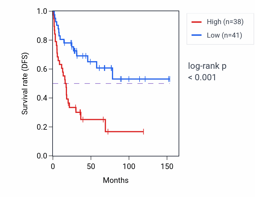 Kaplan&ndash;Meier survival curve for ANAPC2 RNA expression in ACC: high vs low expression groups.