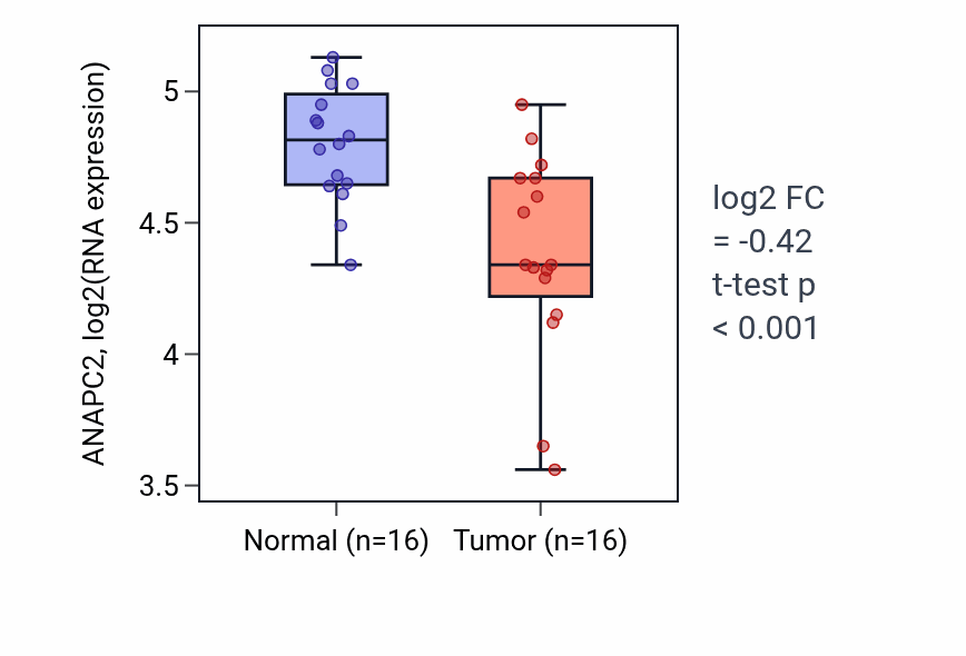 Tumor-vs-normal expression box plot for ANAPC2 in THCA.