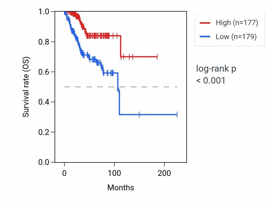 Kaplan&ndash;Meier survival curve for ANAPC4 RNA expression in UCEC: high vs low expression groups.
