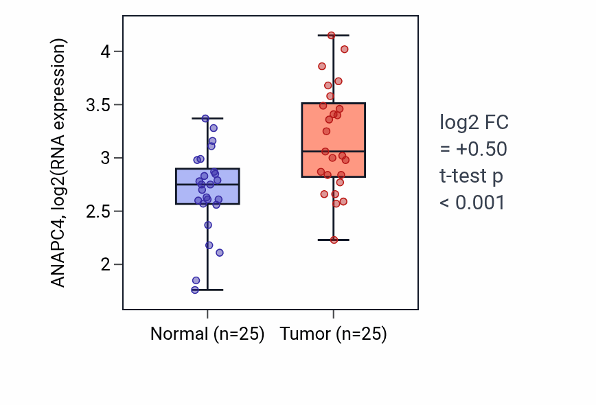 Tumor-vs-normal expression box plot for ANAPC4 in HNSC.