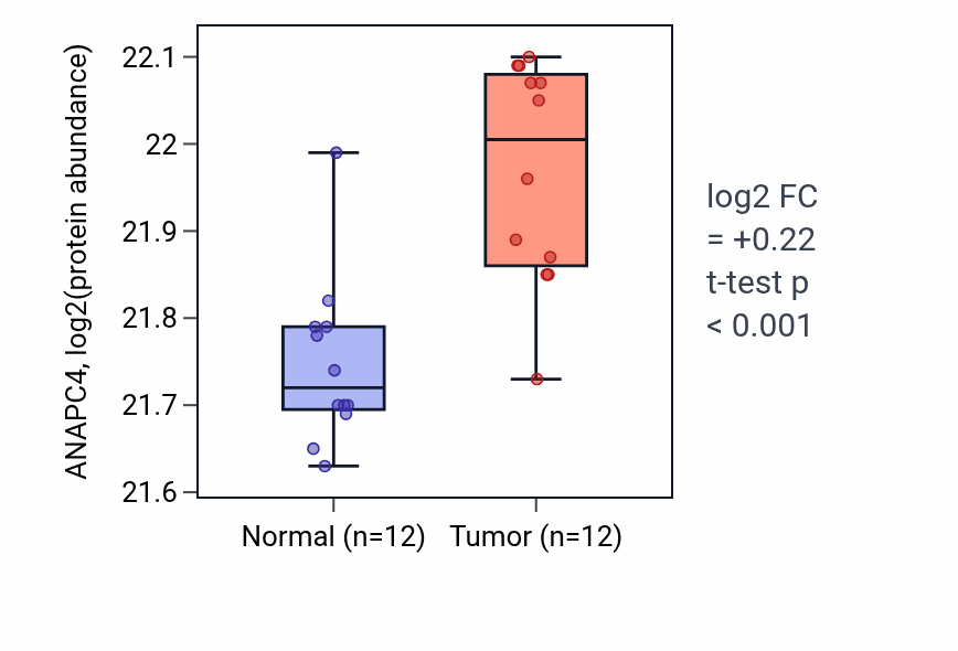Tumor-vs-normal mass-spec protein box plot for ANAPC4 in CCRCC.