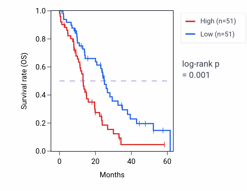 Kaplan&ndash;Meier survival curve for ANAPC4 mass-spec protein-high vs -low samples in PDAC.